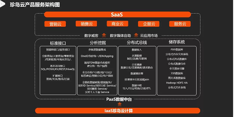 营销SaaS_IPO_珍岛-1