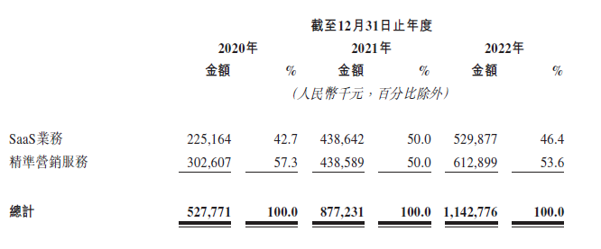 营销SaaS_IPO_珍岛-4