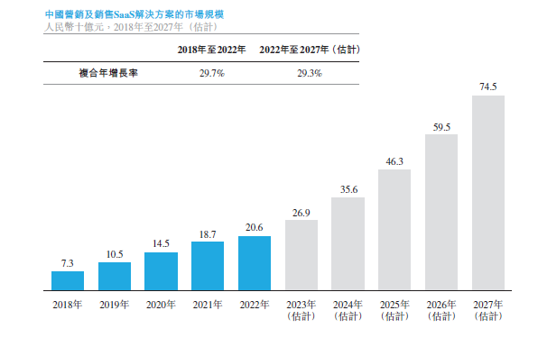 营销SaaS_IPO_珍岛-13