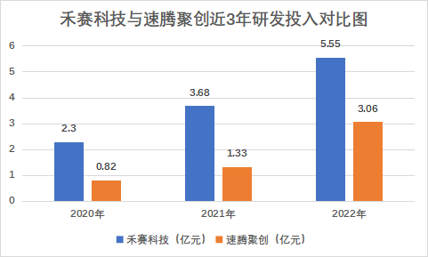 激光雷达_双星_IPO_速腾聚创_禾赛科技-11