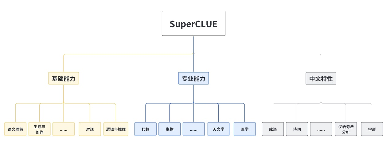 AI_三大维度_70项指标_3728道考题_文心3.5-3