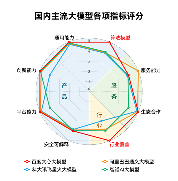 AI_三大维度_70项指标_3728道考题_文心3.5-4