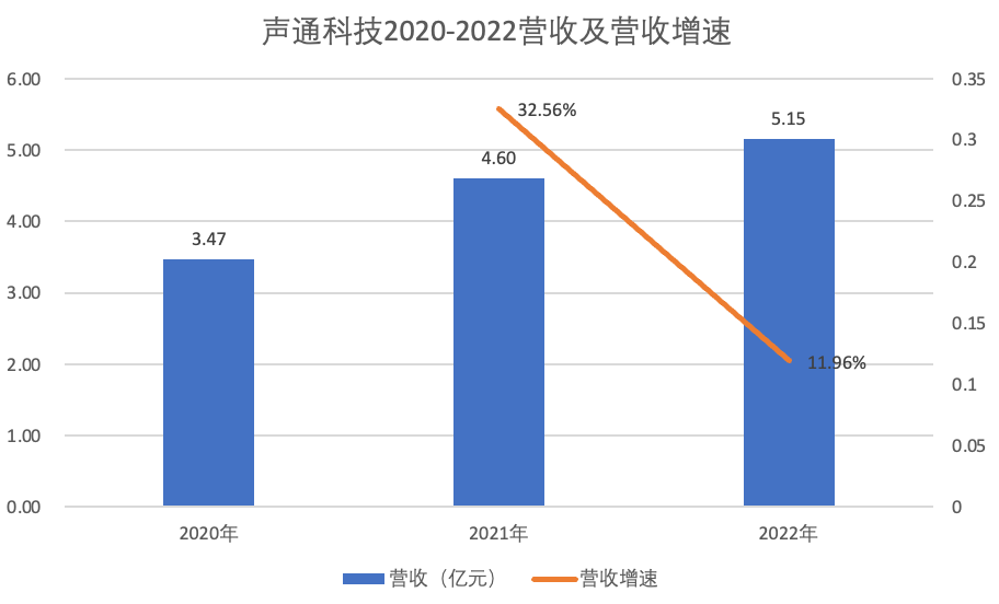 声通科技_IPO_软银-2