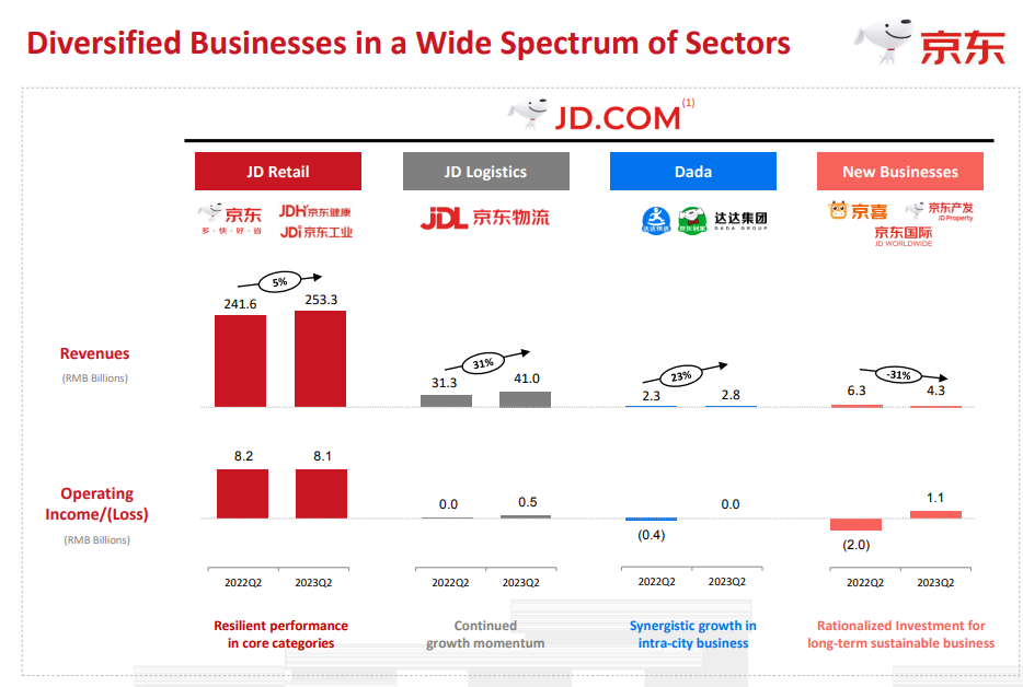 京东CEO许冉_2023_二季度财报中期业绩-5