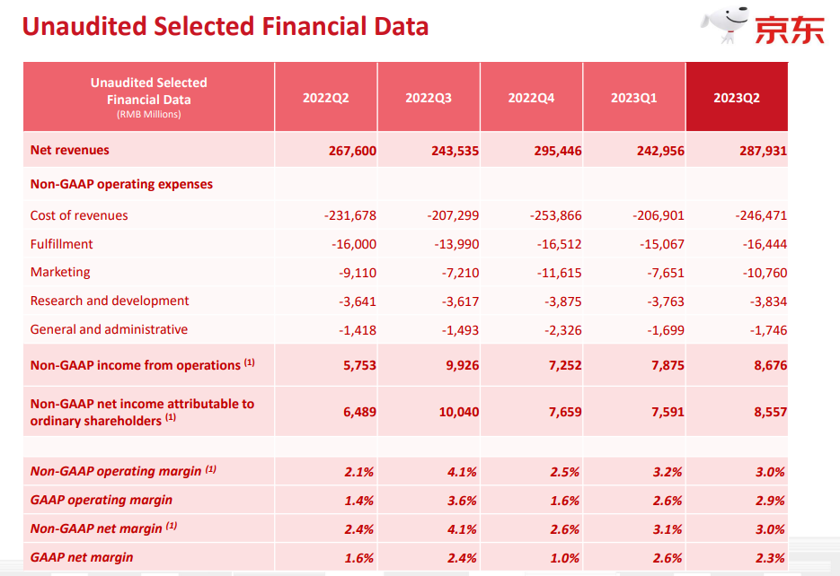 京东CEO许冉_2023_二季度财报中期业绩-6