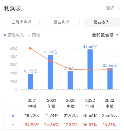 金蝶_云化比例_2023年半年报-1