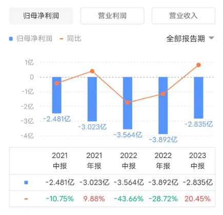 金蝶_云化比例_2023年半年报-2