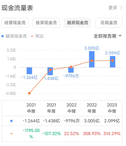 金蝶_云化比例_2023年半年报-7