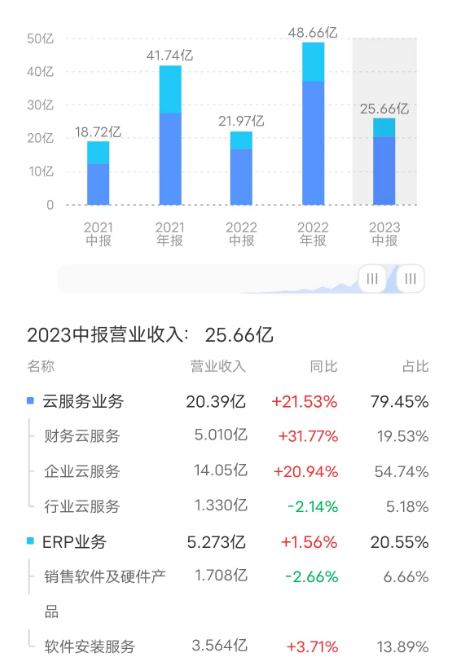 金蝶_云化比例_2023年半年报-9