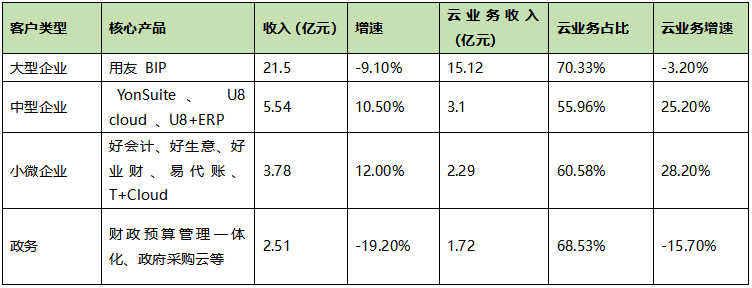 用友_2023年半年报_云服务-6