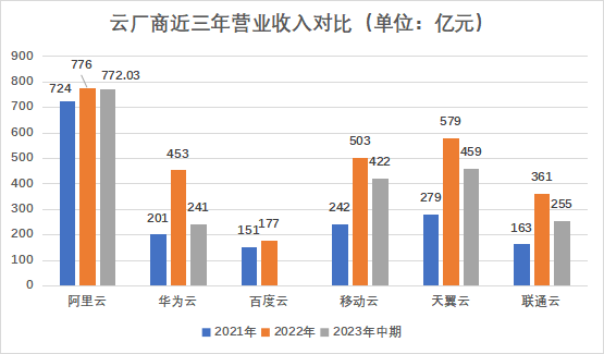 运营商云_互联网云_云计算-1