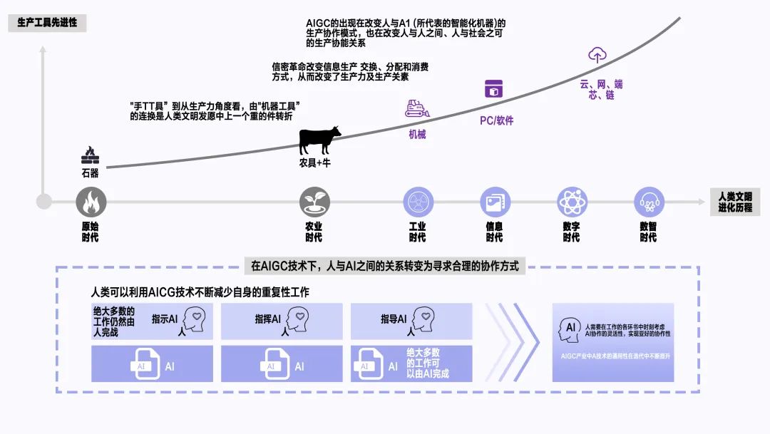 AIGC_智能数字化_IT研发模式-1