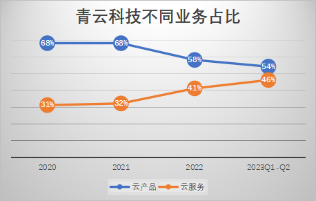 半年报_云算力_青云科技-5