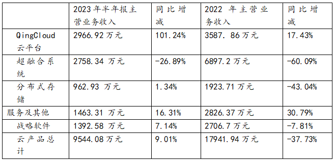 半年报_云算力_青云科技-7