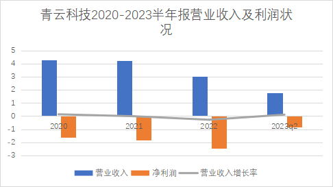 半年报_云算力_青云科技-8