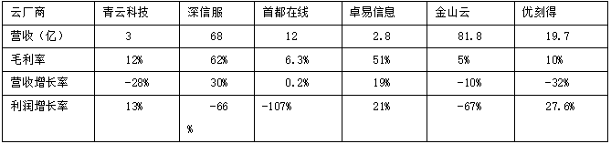 半年报_云算力_青云科技-13