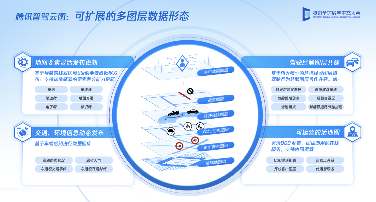 腾讯全球数字生态大会_汽车新智能_智能汽车云-3