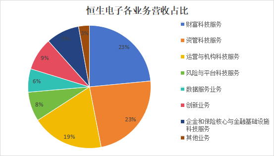 八大业务板块_恒生电子_扭亏为盈-2