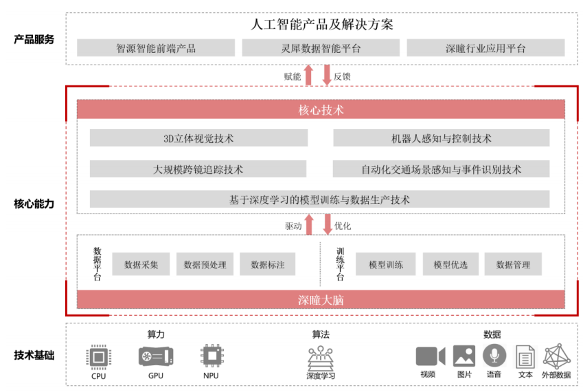 四小龙_CV市场格局_格灵深瞳-4