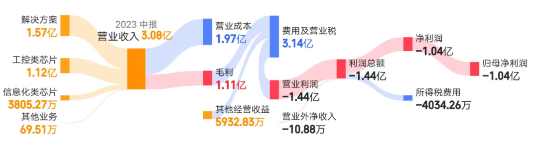 龙芯中科_芯片_营收-3