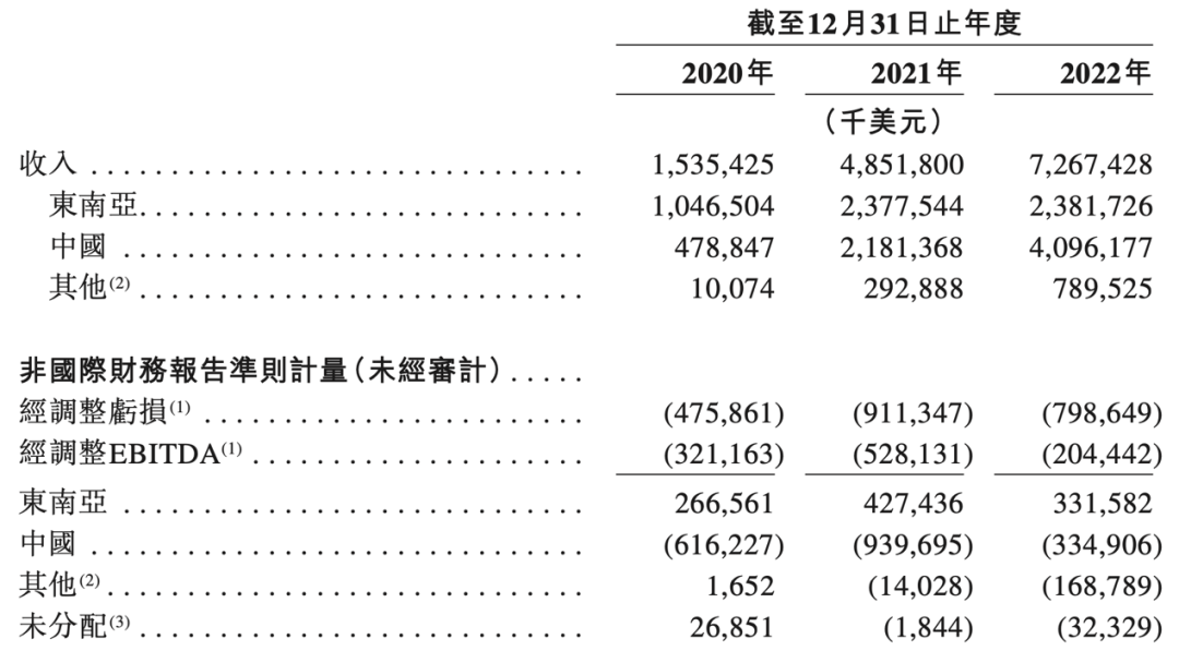 三年半亏损250亿_极兔_上市-2