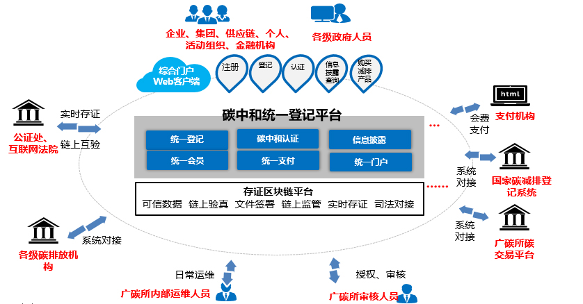 公益案例展_广碳所_恒生电子_区块链技术_区域性碳中和登记系统-1