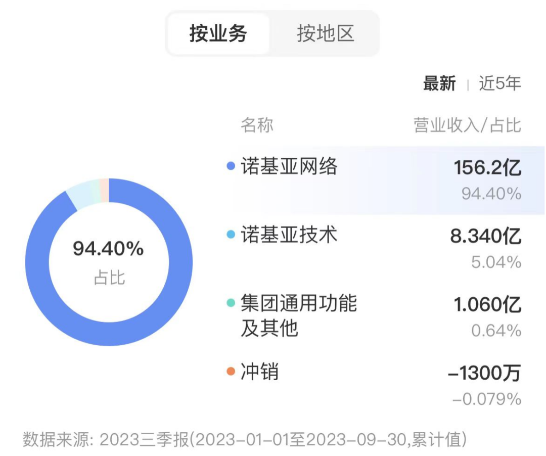 裁员_净利润_诺基亚_财报-3