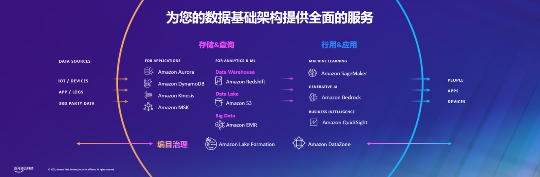技术_商业_亚马逊云科技_生成式AI-6