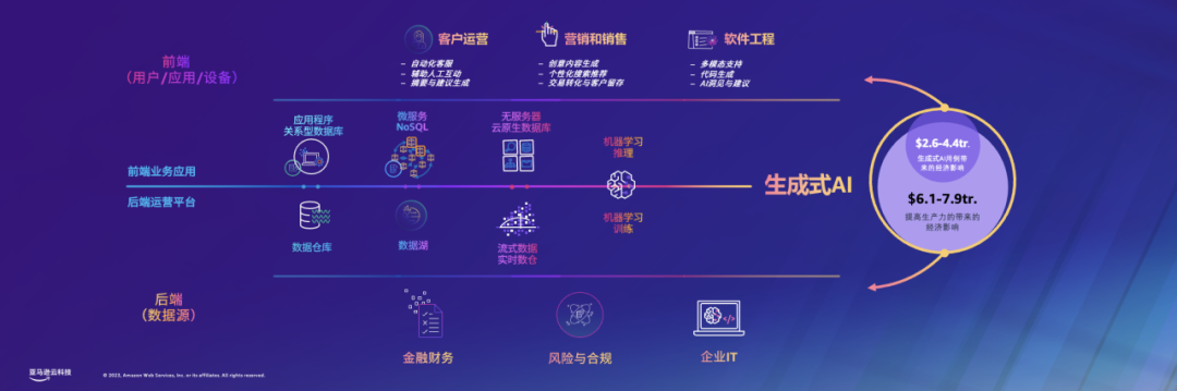技术_商业_亚马逊云科技_生成式AI-33