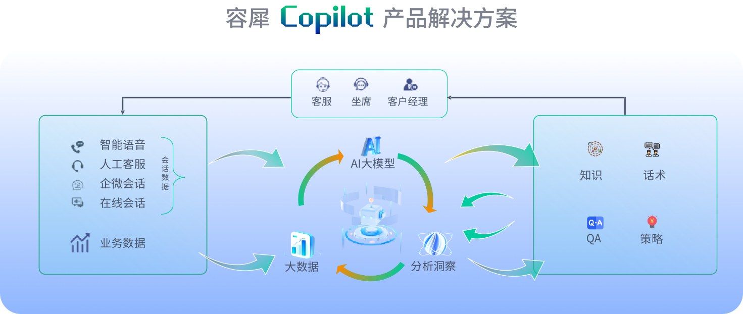 容联云_容犀智能_生成式应用容犀Copilot-3