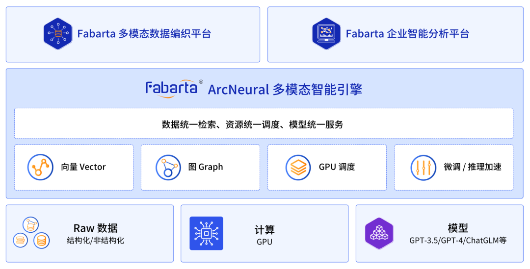 金猿产品展_Fabarta_ArcNeural_多模态智能引擎-1