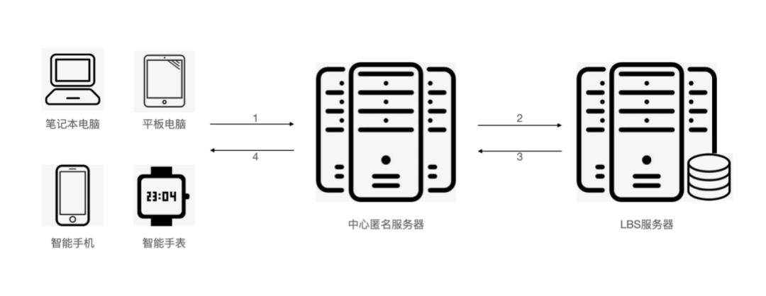 金猿技术展_隐私保护_虚拟轨迹实现方法-1