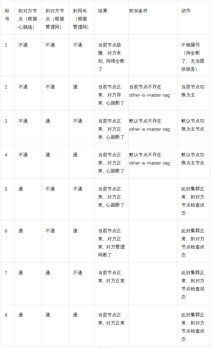 金猿技术展_双节点集群_脑裂问题-5