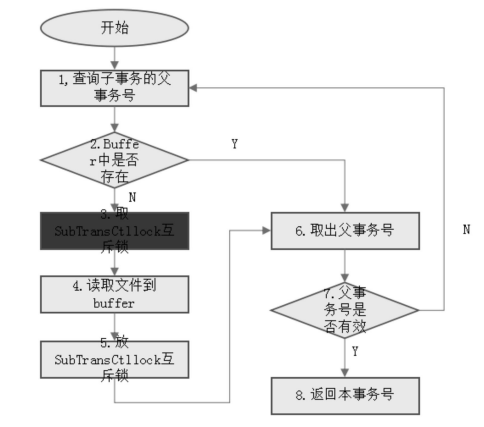 金猿技术展_数据库_子事务性能优化方法-1