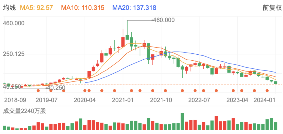 美团_王兴_股价-2