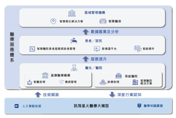 讯飞医疗_科大讯飞_通用大模型-2