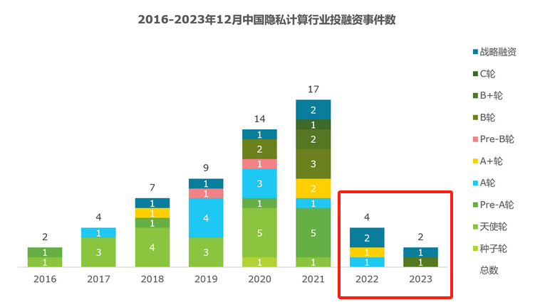 隐私计算行业_投融资市场_数据安全行业-1