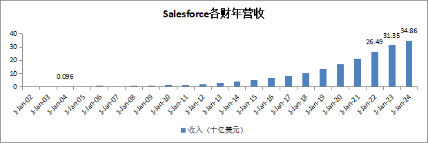 Salesforce_AI_SaaS行业-1