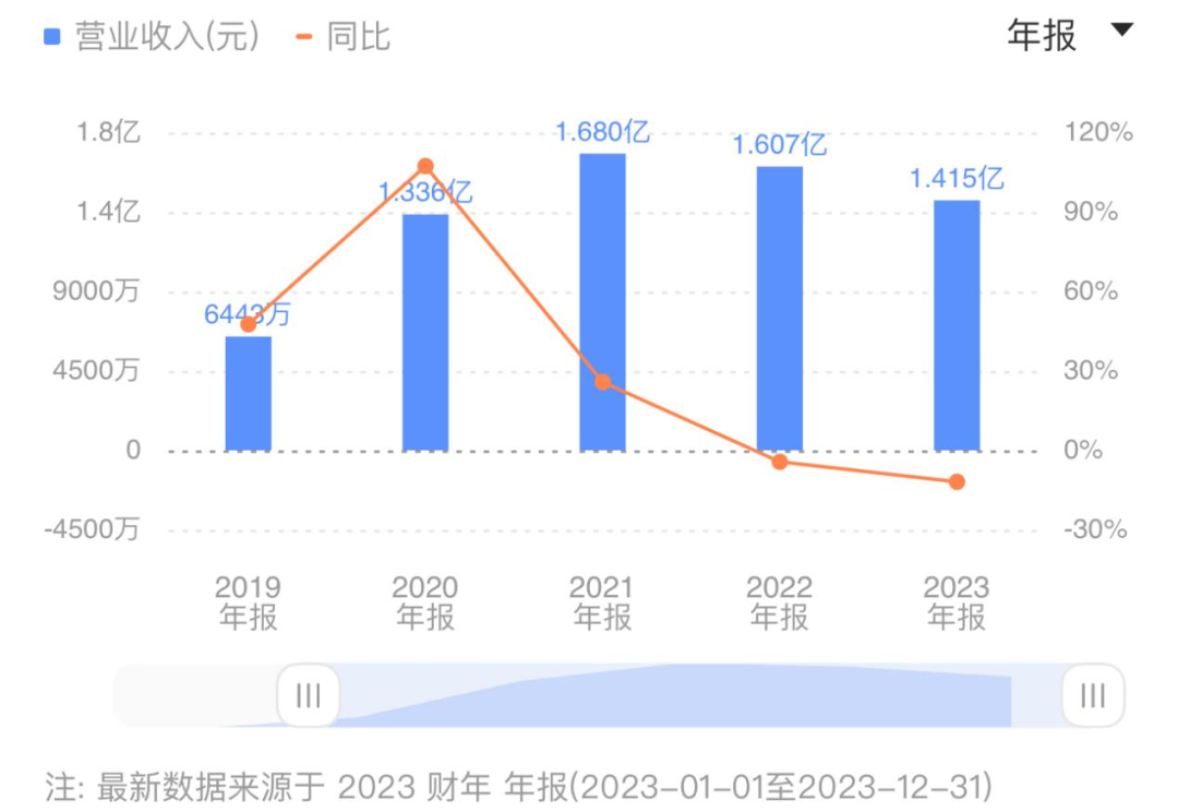 扭亏为盈_出海_声网Agora-1