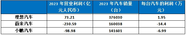 蔚小理_财报_新能源汽车市场-5