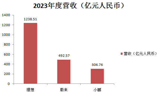 蔚小理_财报_新能源汽车市场-1