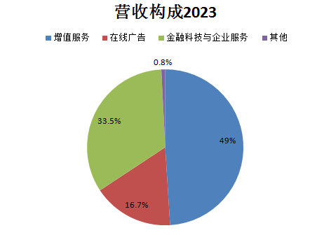 腾讯_年度综合业绩_财报-2