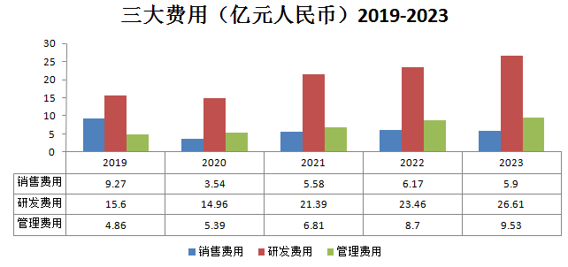 营收_轻营销重研发_恒生电子-7