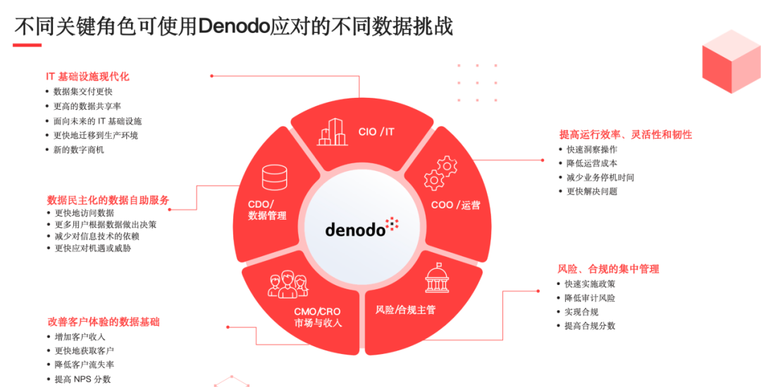 Denodo_数据编织研讨会_逻辑数据编织之父-13