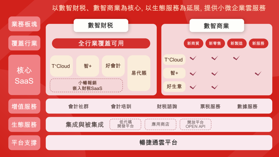 财报_畅捷通_SaaS行业-1