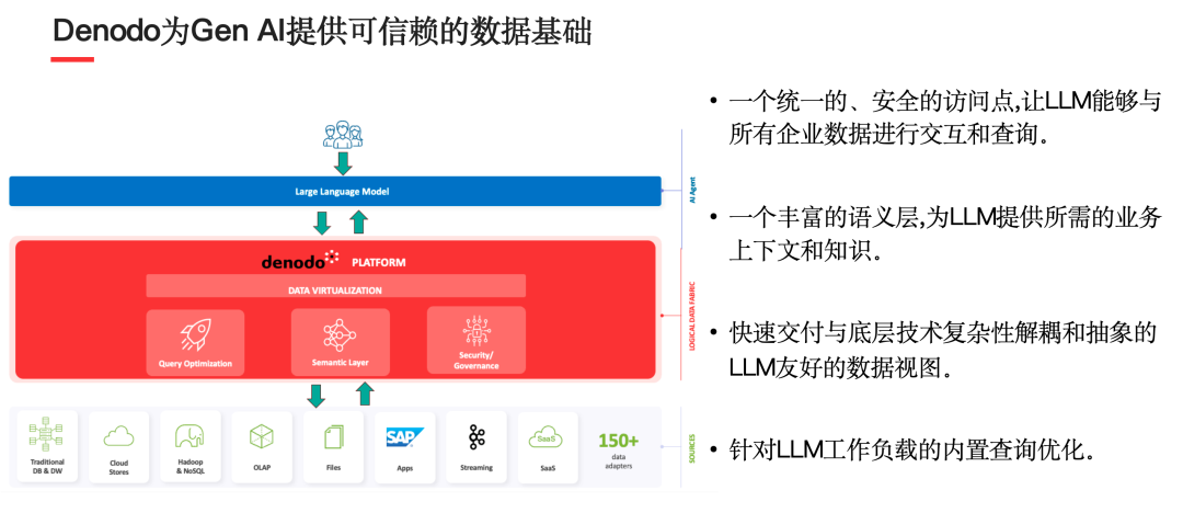 数据_生成式AI_Denodo-6