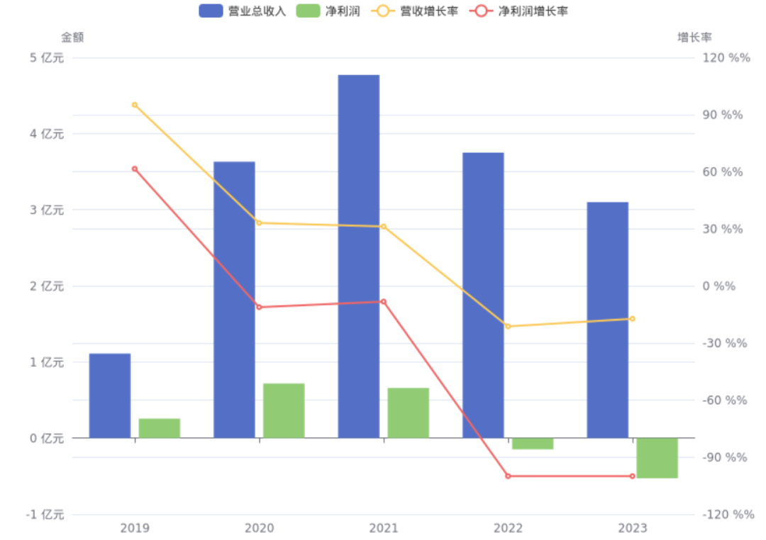 云创数据_营业收入_净利润-2