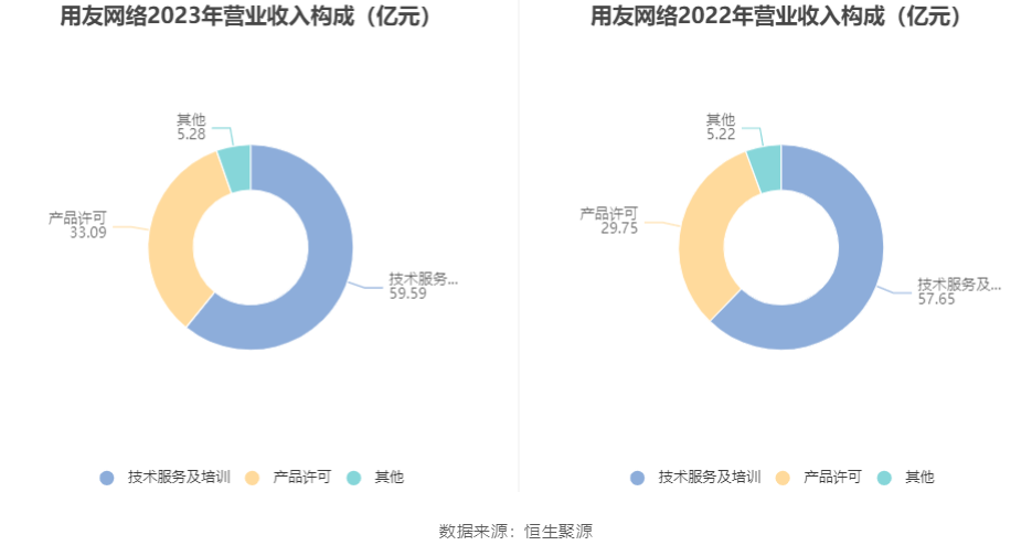 用友_2023_财报-5