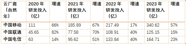 云业务_运营商_财报-4