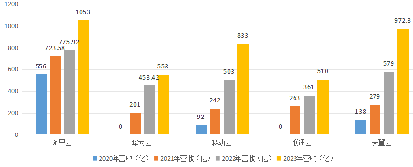 云业务_运营商_财报-2